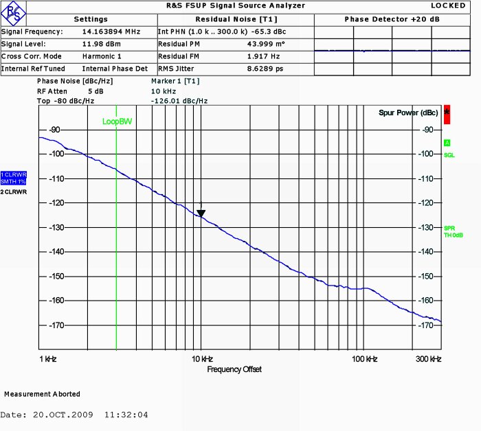 Sideband Noise In Oscillators.