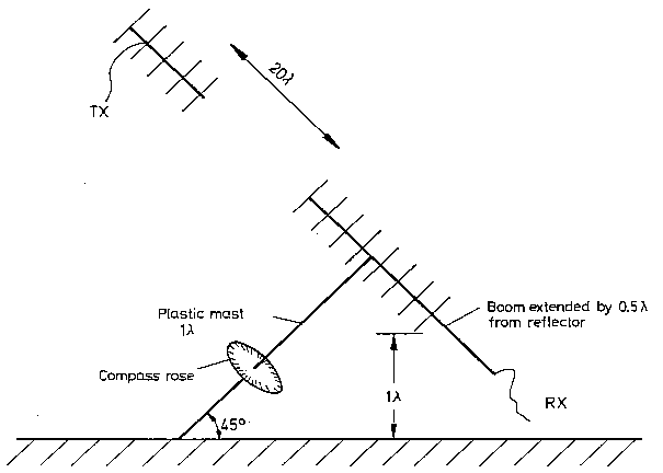 An antenna measuring setup that avoids ground reflections