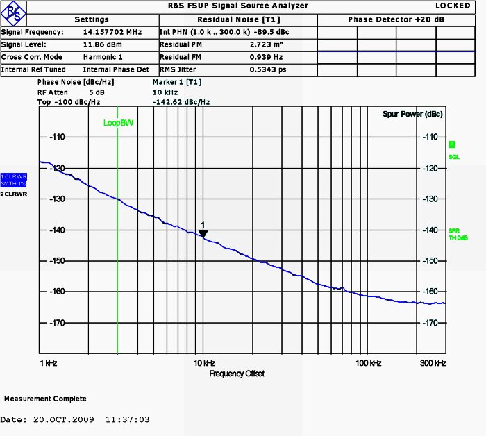 Sideband noise in oscillators.